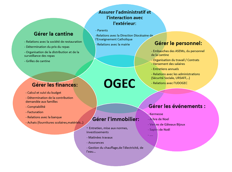 les missions de l'OGEC